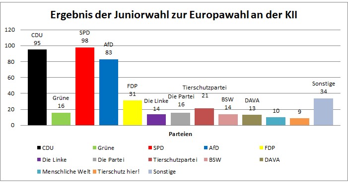 Ergebnisdiagramm Juniorwahl